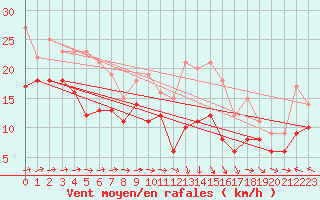 Courbe de la force du vent pour Caen (14)