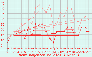 Courbe de la force du vent pour Freudenstadt