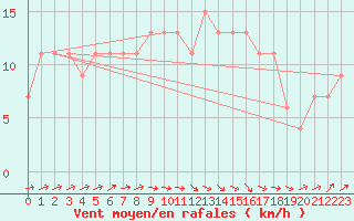 Courbe de la force du vent pour Wattisham