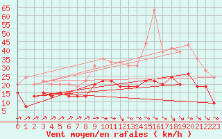 Courbe de la force du vent pour Saint-Brieuc (22)