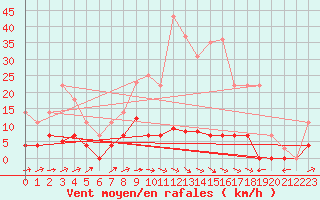 Courbe de la force du vent pour Albacete