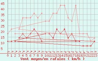 Courbe de la force du vent pour Freudenstadt