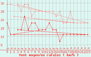 Courbe de la force du vent pour Wunsiedel Schonbrun