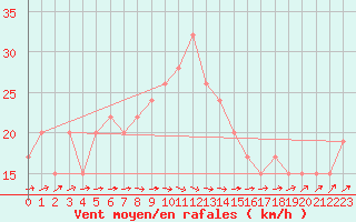 Courbe de la force du vent pour Manston (UK)