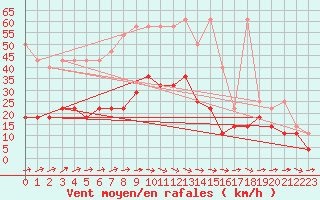Courbe de la force du vent pour Freudenstadt
