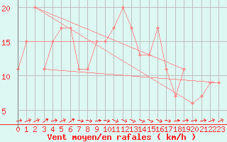 Courbe de la force du vent pour Nottingham Weather Centre