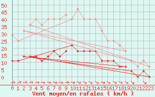 Courbe de la force du vent pour Lakatraesk
