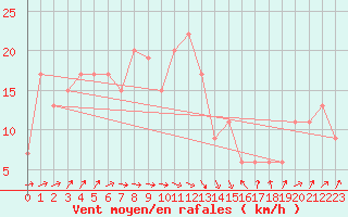 Courbe de la force du vent pour Bridlington Mrsc