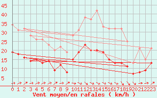 Courbe de la force du vent pour Arbrissel (35)