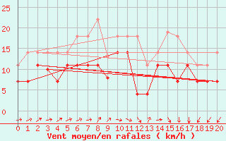 Courbe de la force du vent pour Lebergsfjellet