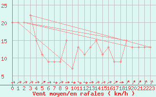 Courbe de la force du vent pour Chatham Island