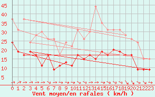 Courbe de la force du vent pour Chteauroux (36)