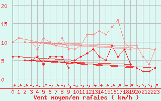 Courbe de la force du vent pour Agen (47)