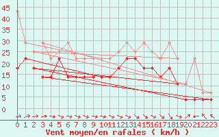 Courbe de la force du vent pour Stavoren Aws