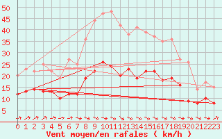 Courbe de la force du vent pour Soltau