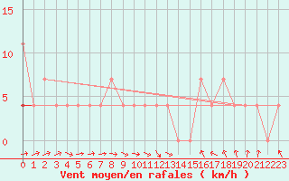 Courbe de la force du vent pour Salla kk