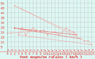 Courbe de la force du vent pour Nottingham Weather Centre