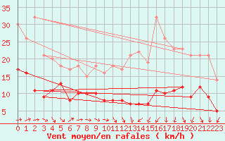 Courbe de la force du vent pour Toulouse-Blagnac (31)