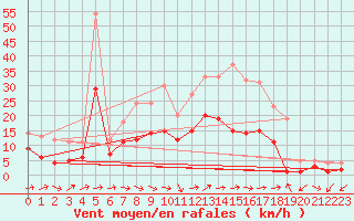 Courbe de la force du vent pour Muehlacker