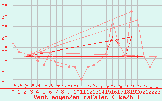 Courbe de la force du vent pour Tallahassee, Tallahassee Regional Airport