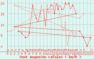 Courbe de la force du vent pour Salamanca / Matacan