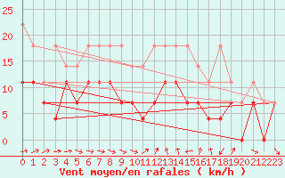 Courbe de la force du vent pour Constance (All)