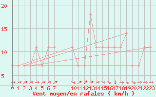 Courbe de la force du vent pour Kuusamo Oulanka