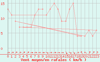 Courbe de la force du vent pour Valladolid