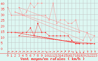 Courbe de la force du vent pour Cottbus
