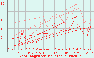 Courbe de la force du vent pour Kulusuk Lufthavn