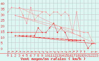 Courbe de la force du vent pour Weiden