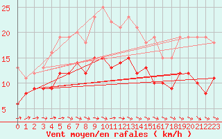 Courbe de la force du vent pour Deauville (14)