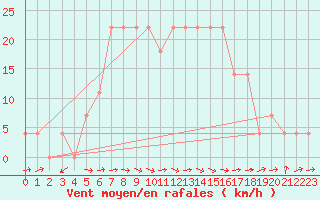 Courbe de la force du vent pour Wels / Schleissheim