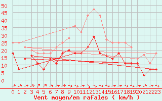 Courbe de la force du vent pour Vitigudino