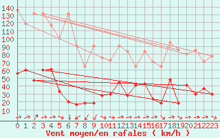 Courbe de la force du vent pour Saentis (Sw)