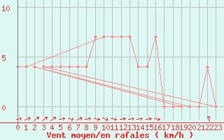 Courbe de la force du vent pour Ried Im Innkreis
