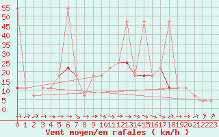 Courbe de la force du vent pour Wels / Schleissheim