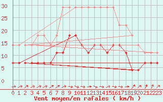 Courbe de la force du vent pour Rangedala