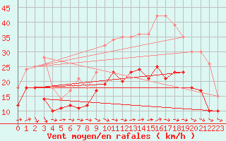 Courbe de la force du vent pour Orlans (45)