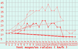 Courbe de la force du vent pour Ylivieska Airport