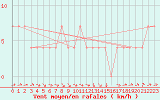 Courbe de la force du vent pour Veliko Gradiste