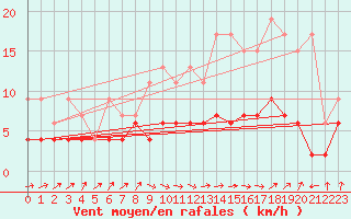 Courbe de la force du vent pour Ble - Binningen (Sw)