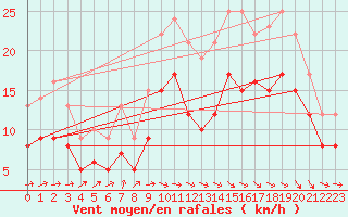 Courbe de la force du vent pour Ploudalmezeau (29)