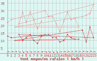 Courbe de la force du vent pour Marienberg