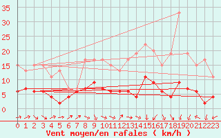 Courbe de la force du vent pour Ble / Mulhouse (68)