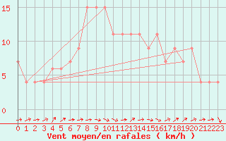 Courbe de la force du vent pour Ceuta