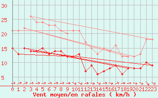Courbe de la force du vent pour Peyrusse-Grande (32)