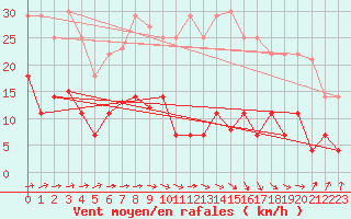 Courbe de la force du vent pour Alcaiz