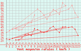 Courbe de la force du vent pour Figari (2A)