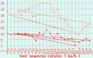 Courbe de la force du vent pour Creil (60)
